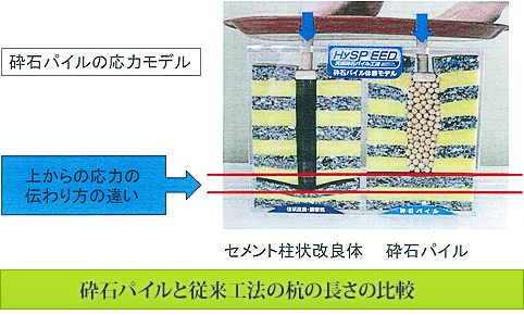 ［画像］砕石パイルと従来工法の杭の長さの比較