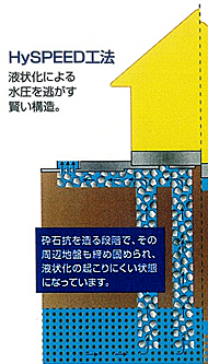 ［画像］HySPEED工法 液状化による水圧を逃がす賢い構造。砕石坑を造る段階で、その周辺地盤も締め固められ、液状化の起こりにくい状態になっています。