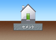 ［画像］表層改良工法（軟弱層が浅い場合）
