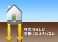 ［画像］柱の部分しか重量に耐えられない