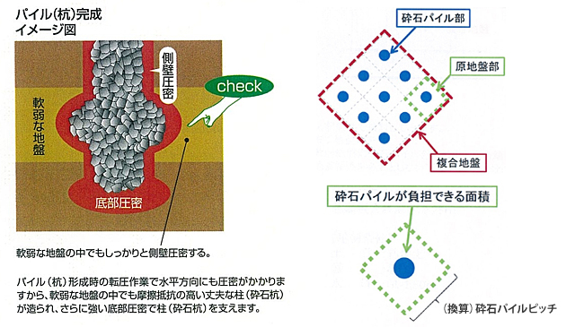 ［図解］HySPEED工法の地盤全体強化